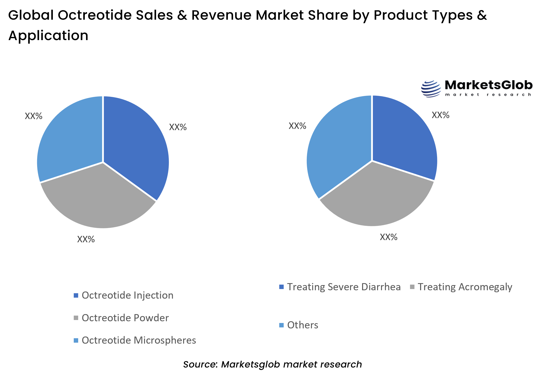 Octreotide Share by Product Types & Application